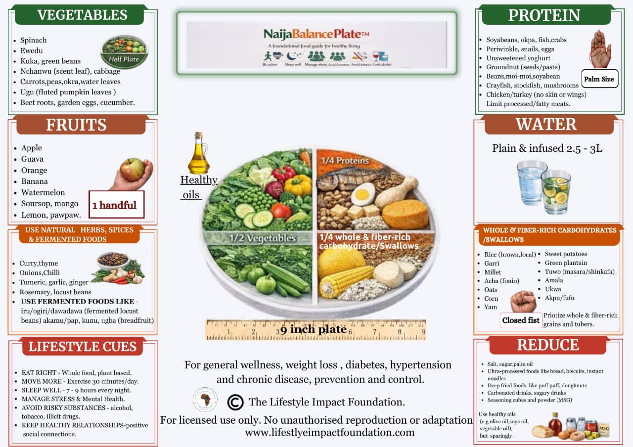 NaijaBalance Plate expanded edition with detailed food groups and lifestyle cues.